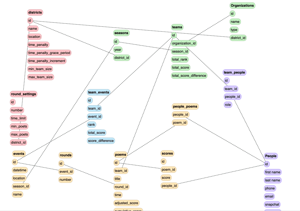 webmap illustrating database schema